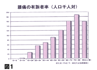 腰痛の有訴者数